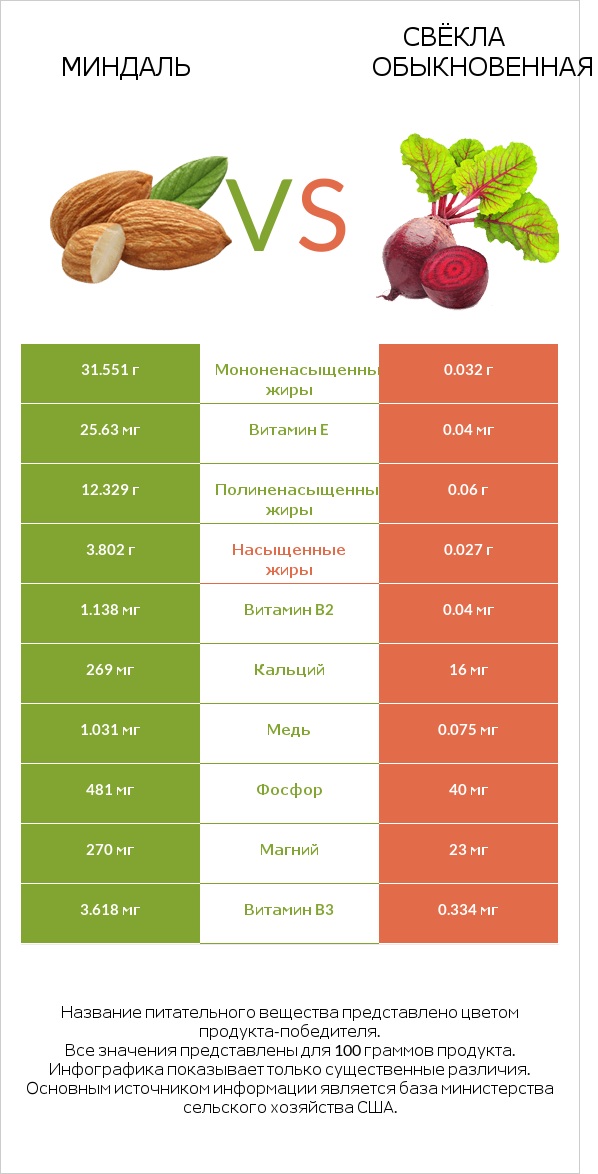 Миндаль vs Свёкла обыкновенная infographic