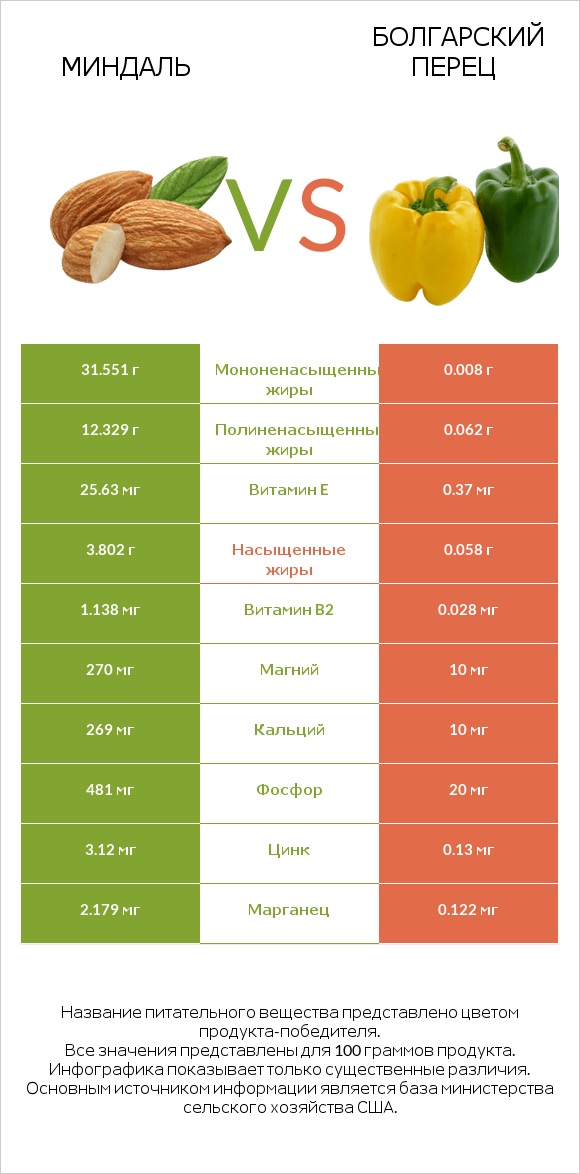 Миндаль vs Болгарский перец infographic
