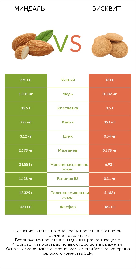 Миндаль vs Бисквит infographic