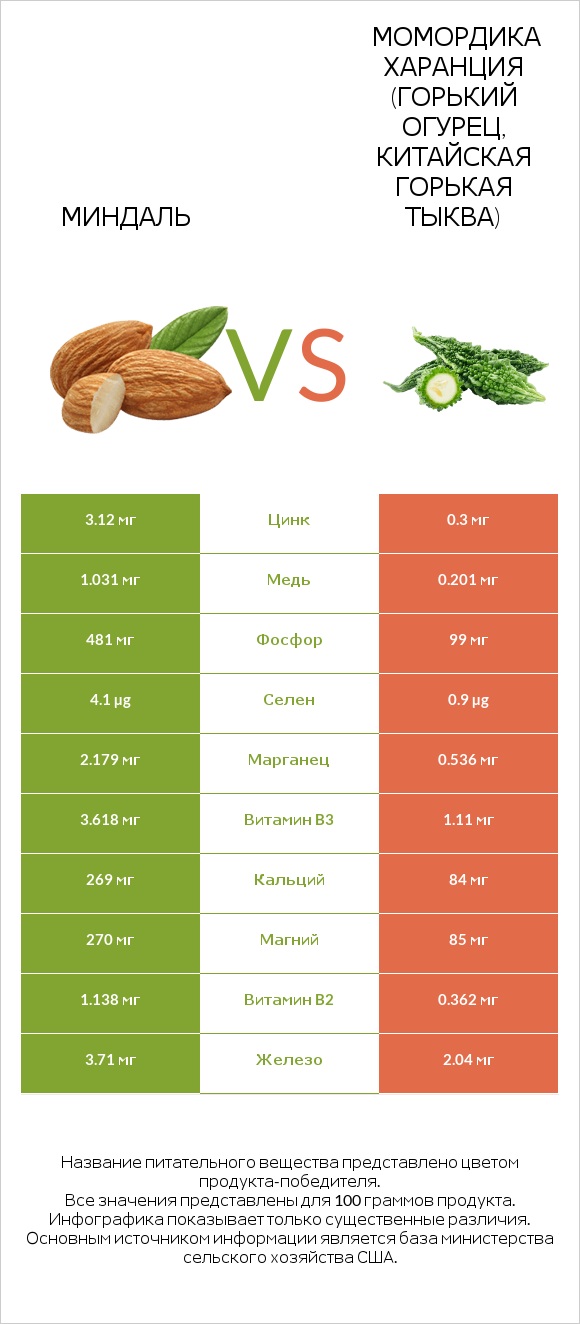 Миндаль vs Момордика харанция (горький огурец, китайская горькая тыква) infographic