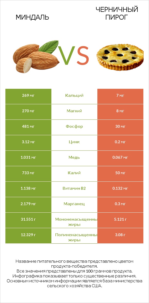 Миндаль vs Черничный пирог infographic