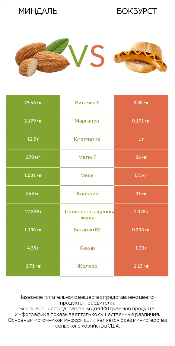 Миндаль vs Боквурст infographic