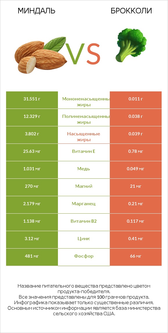 Миндаль vs Брокколи infographic