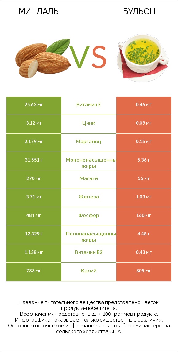 Миндаль vs Бульон infographic