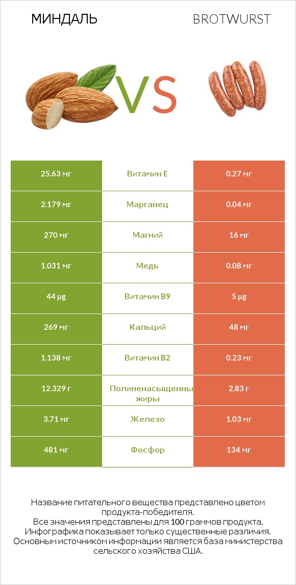 Миндаль vs Brotwurst infographic