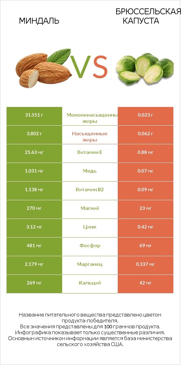 Миндаль vs Брюссельская капуста infographic
