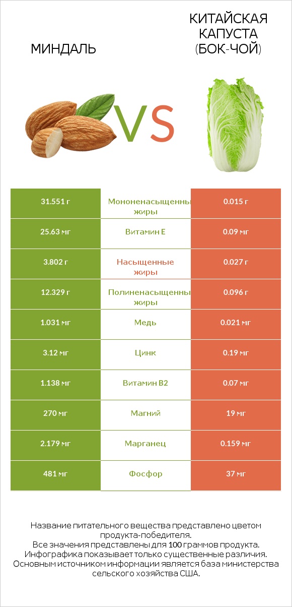 Миндаль vs Китайская капуста (Бок-чой) infographic