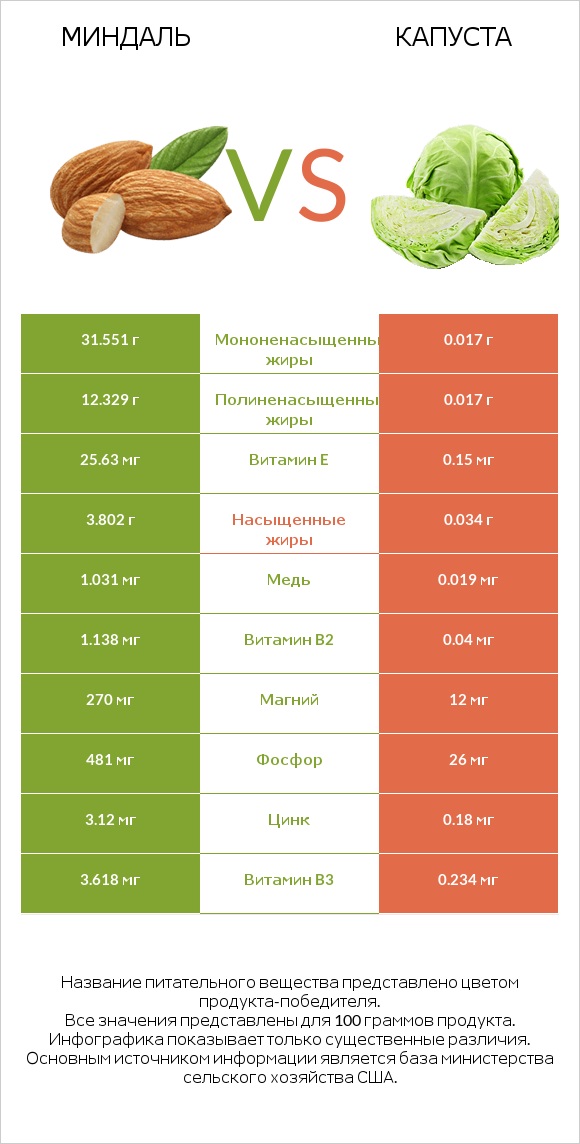 Миндаль vs Капуста infographic
