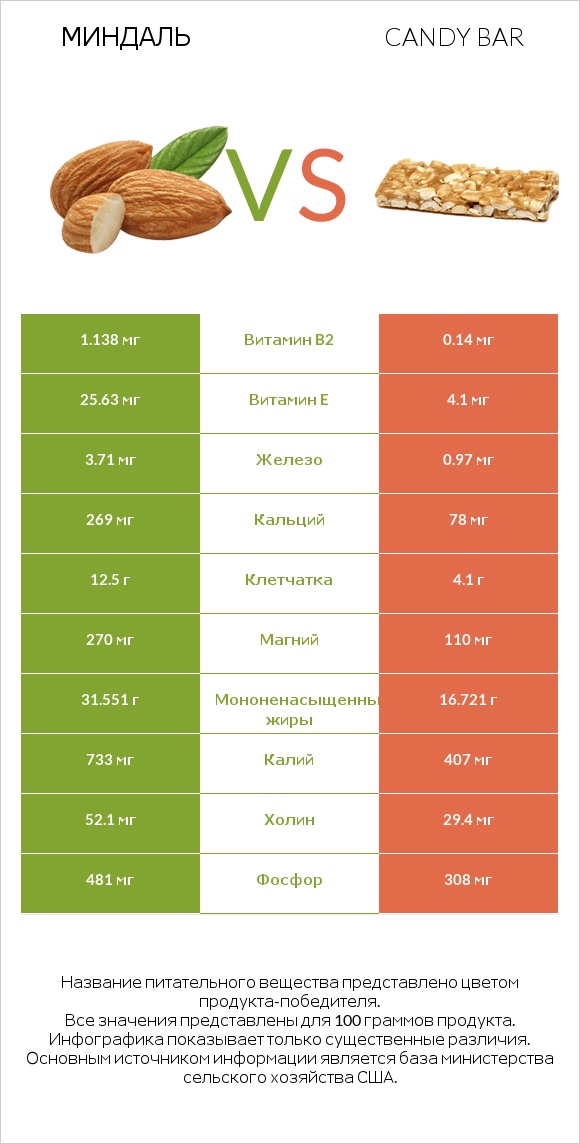 Миндаль vs Candy bar infographic