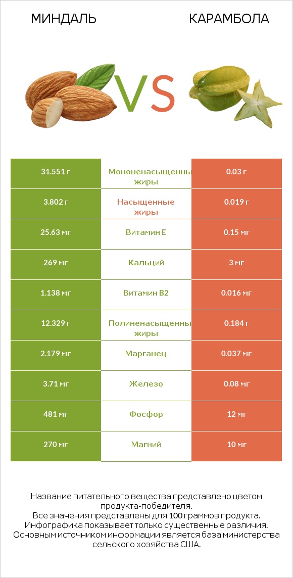 Миндаль vs Карамбола infographic