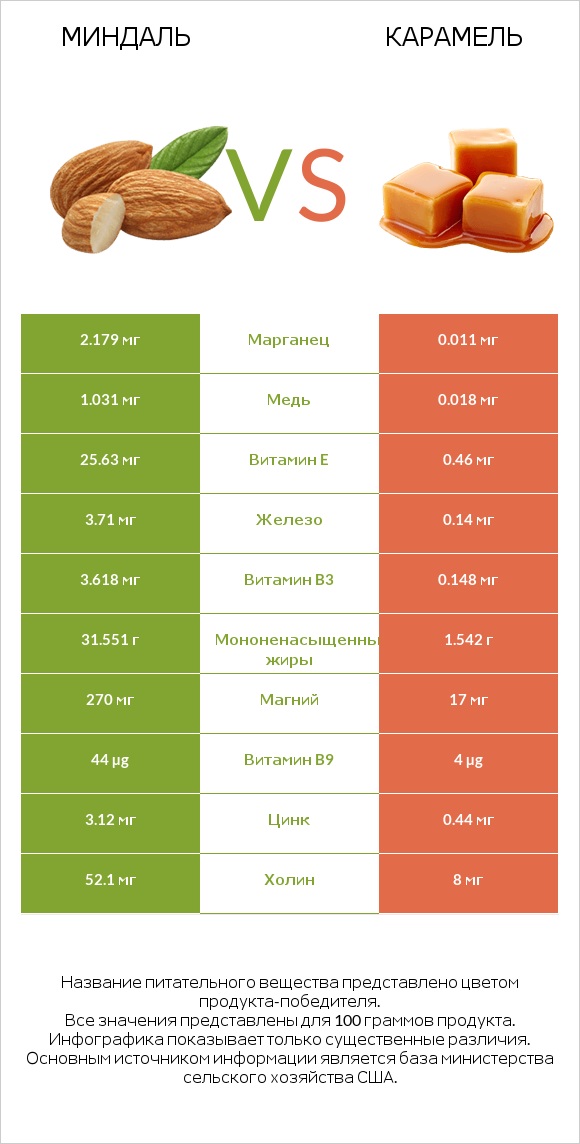 Миндаль vs Карамель infographic