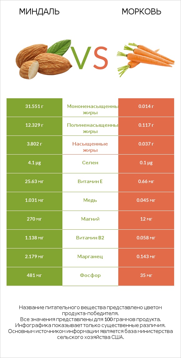 Миндаль vs Морковь infographic