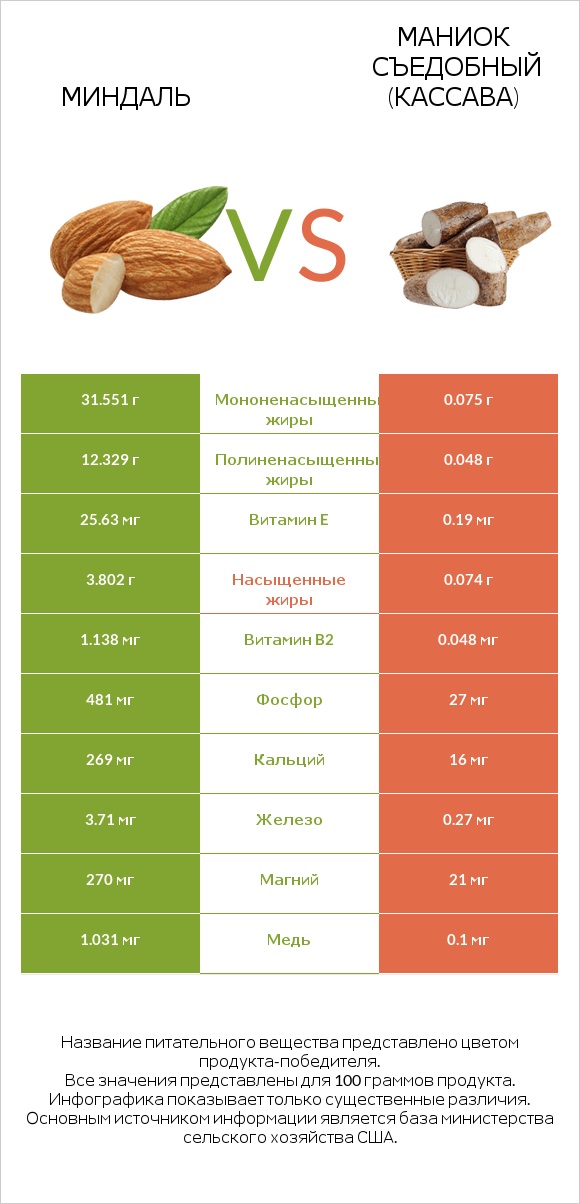 Миндаль vs Маниок съедобный (кассава) infographic