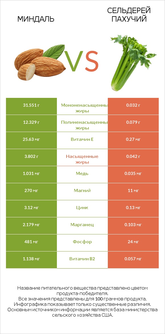 Миндаль vs Сельдерей пахучий infographic