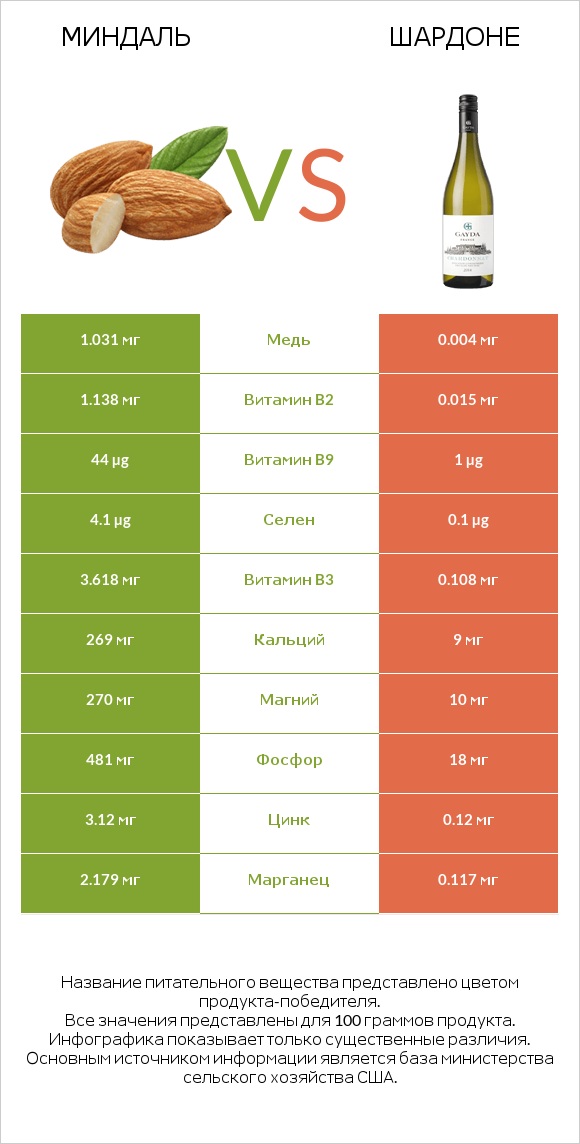 Миндаль vs Шардоне infographic