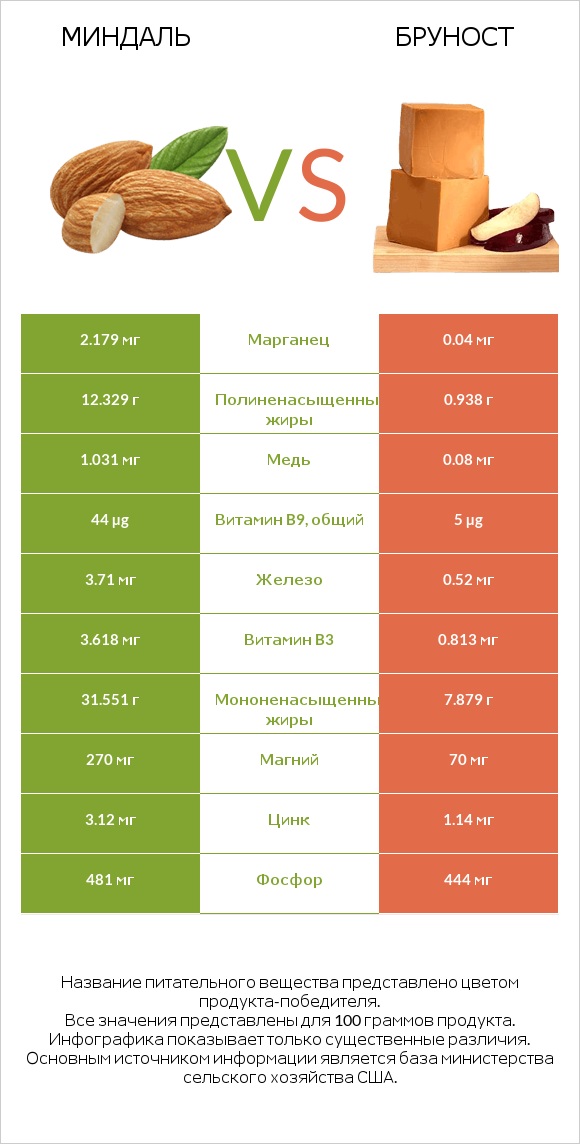 Миндаль vs Бруност infographic
