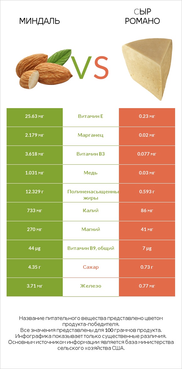 Миндаль vs Cыр Романо infographic