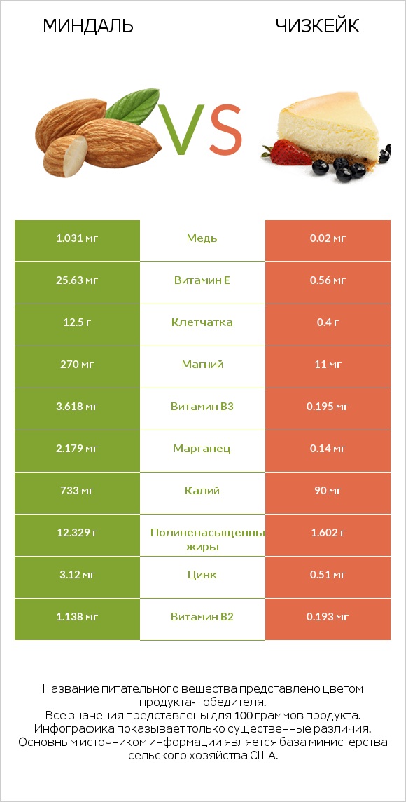 Миндаль vs Чизкейк infographic