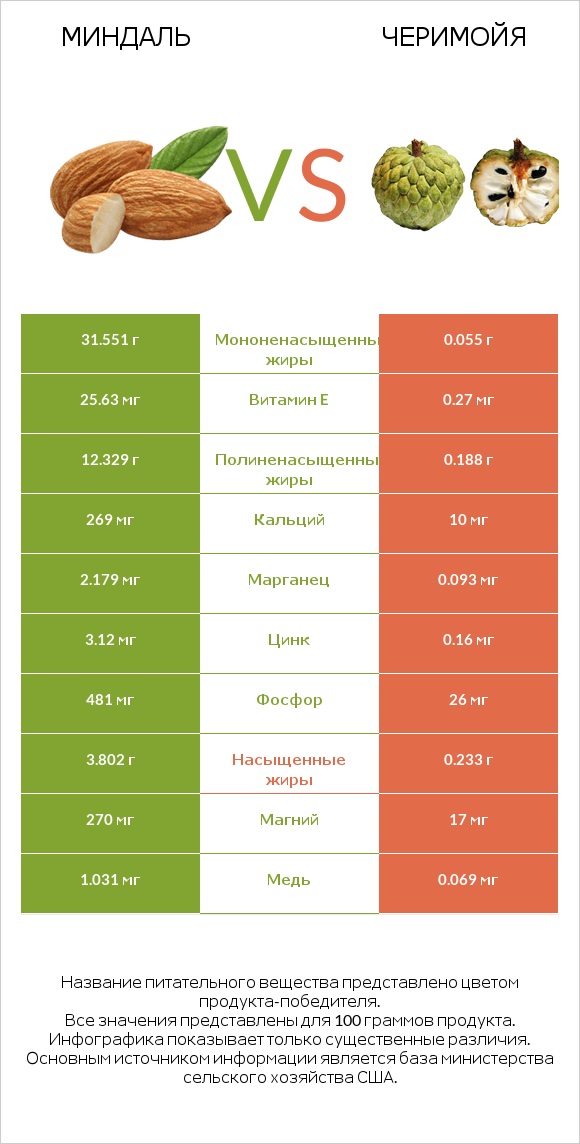 Миндаль vs Черимойя infographic