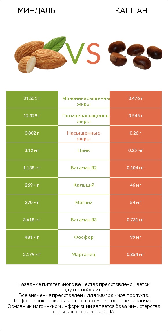 Миндаль vs Каштан infographic