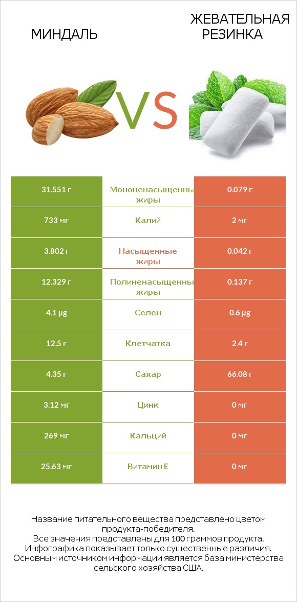 Миндаль vs Жевательная резинка infographic