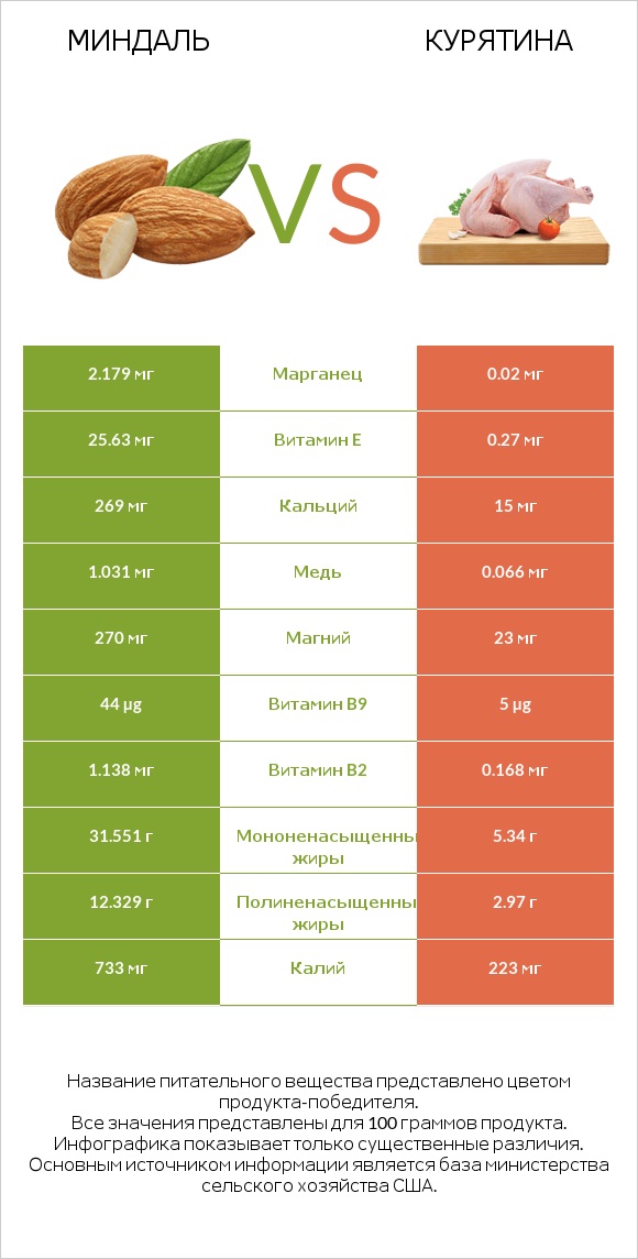 Миндаль vs Курятина infographic