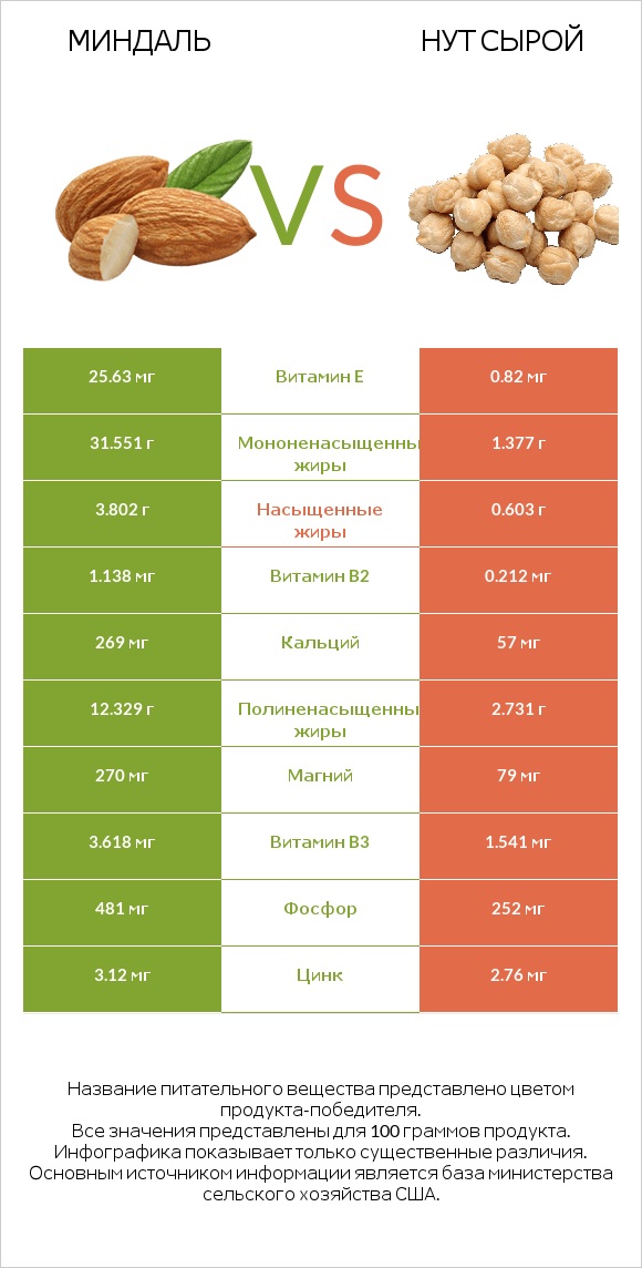 Миндаль vs Нут сырой infographic