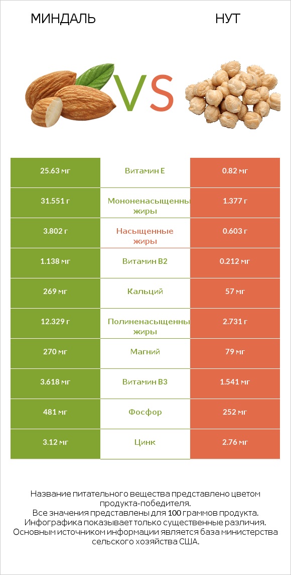 Миндаль vs Нут infographic