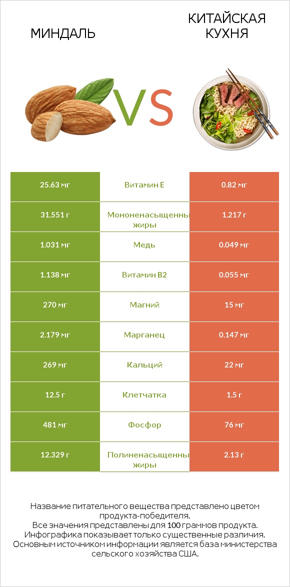 Миндаль vs Китайская кухня infographic