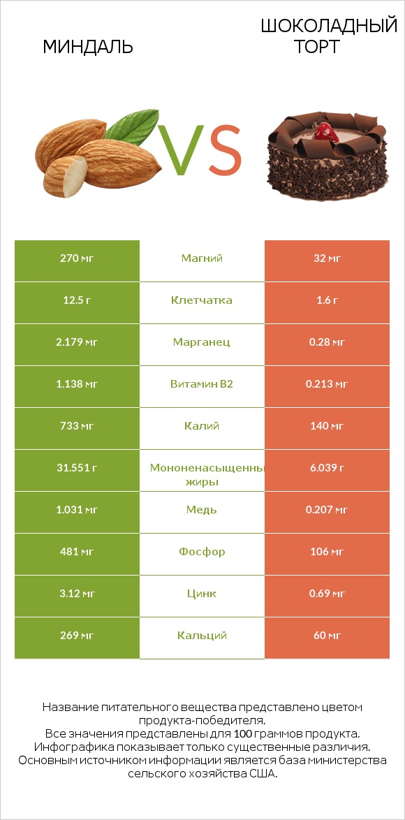 Миндаль vs Шоколадный торт infographic