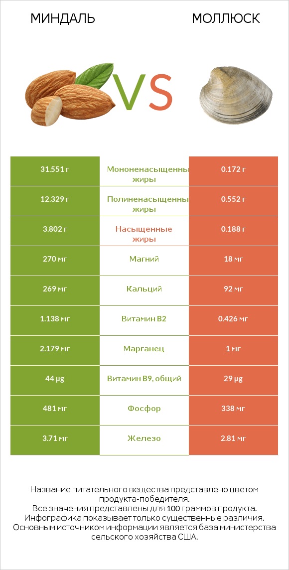 Миндаль vs Моллюск infographic