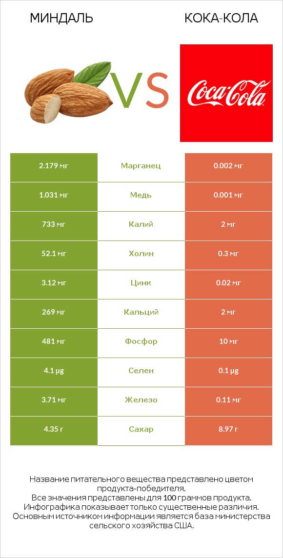 Миндаль vs Кока-Кола infographic