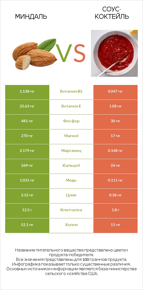 Миндаль vs Соус-коктейль infographic