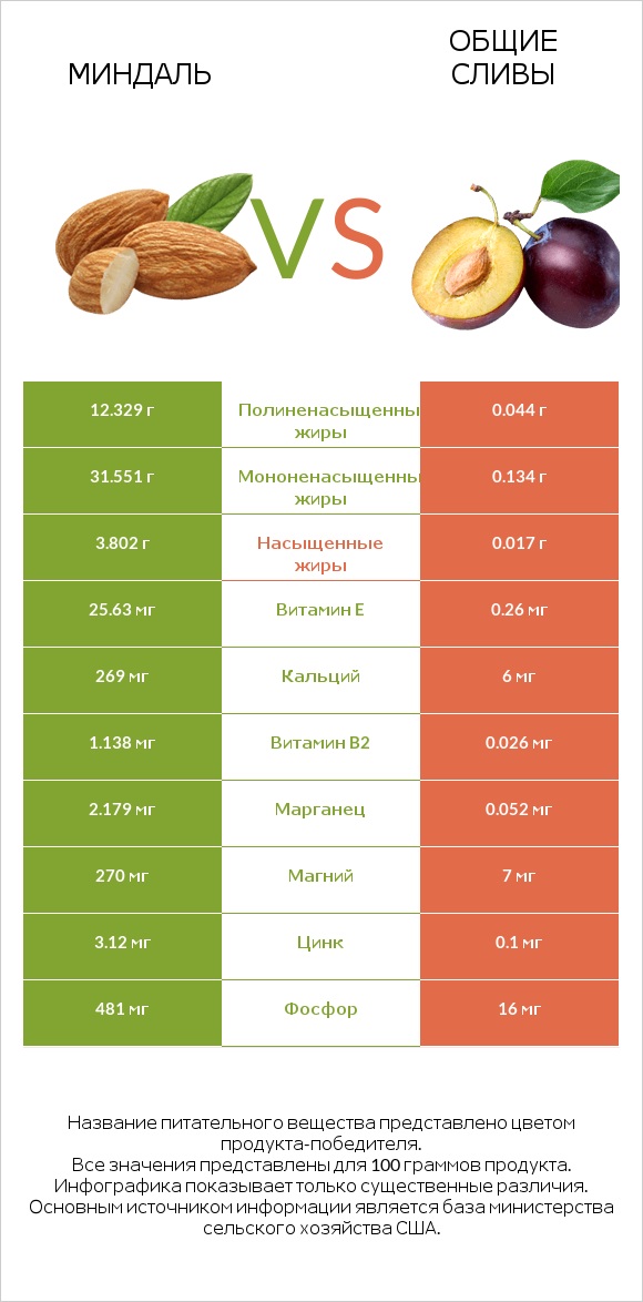 Миндаль vs Общие сливы infographic