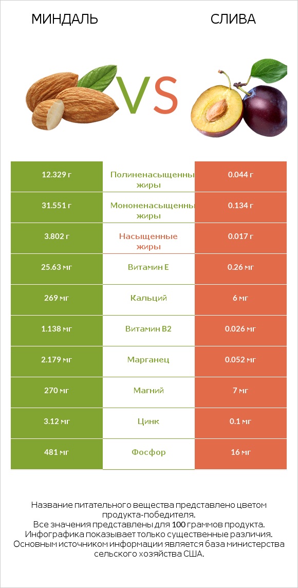 Миндаль vs Слива infographic