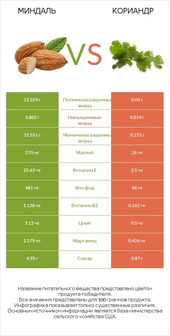 Миндаль vs Кориандр infographic