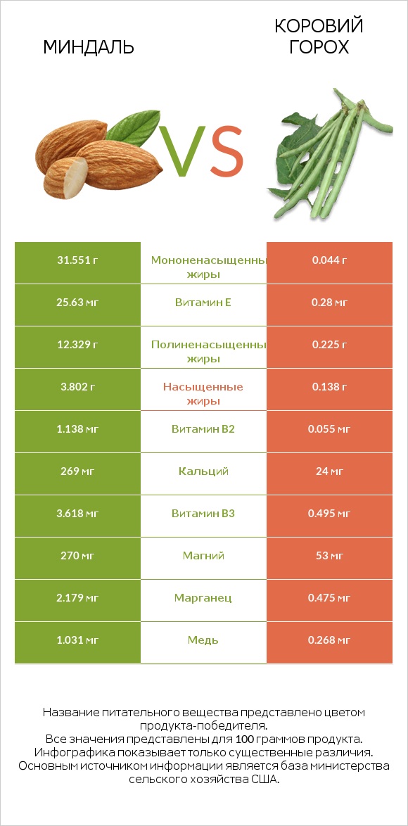 Миндаль vs Коровий горох infographic