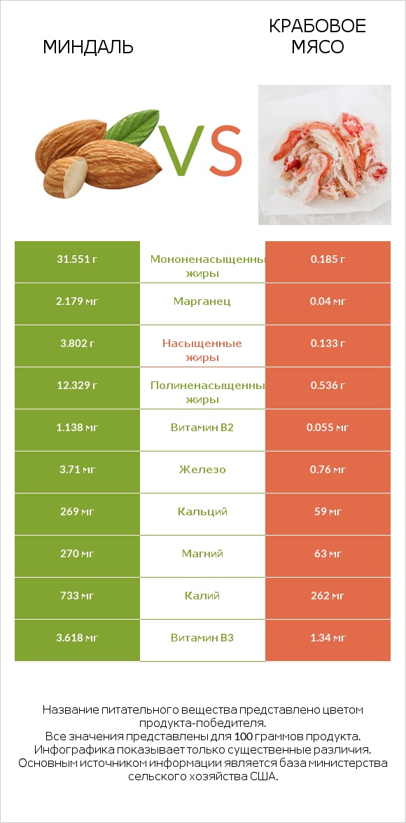 Миндаль vs Крабовое мясо infographic