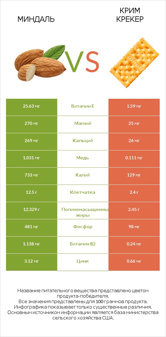 Миндаль vs Крим Крекер infographic