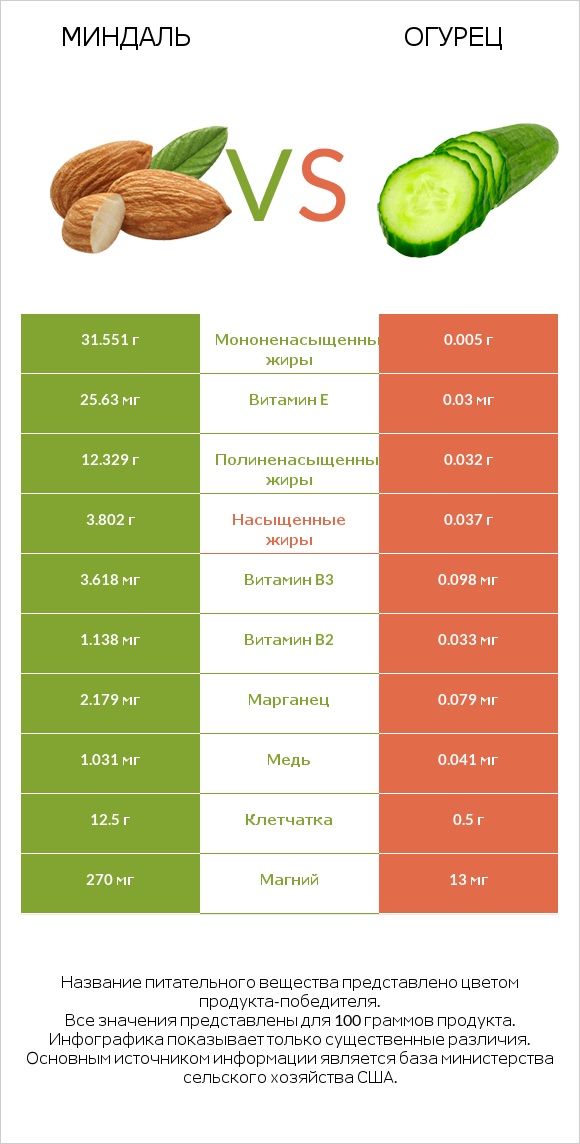 Миндаль vs Огурец infographic