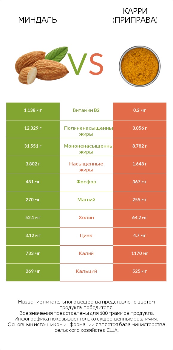 Миндаль vs Карри (приправа) infographic