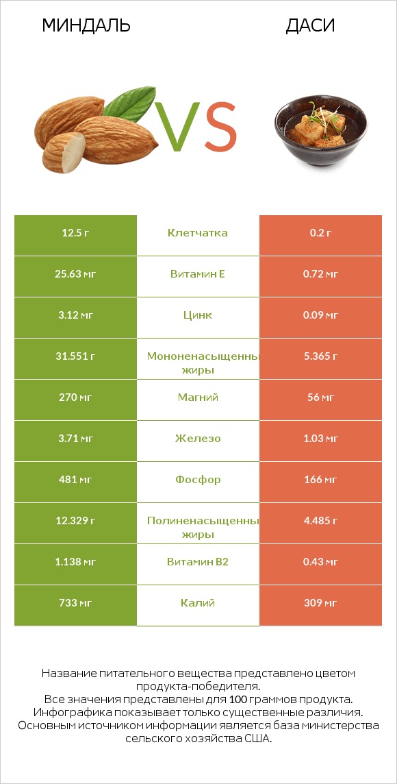Миндаль vs Даси infographic