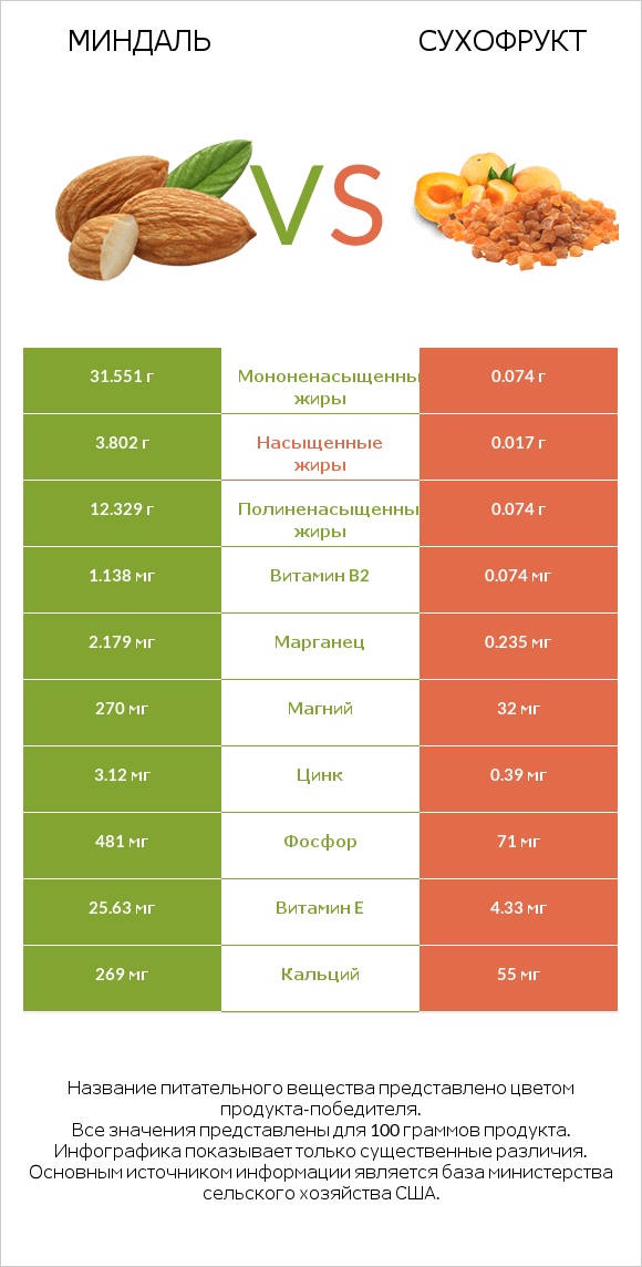 Миндаль vs Сухофрукт infographic