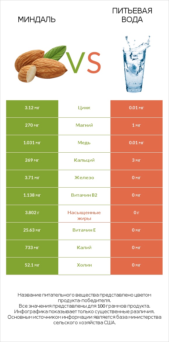 Миндаль vs Питьевая вода infographic