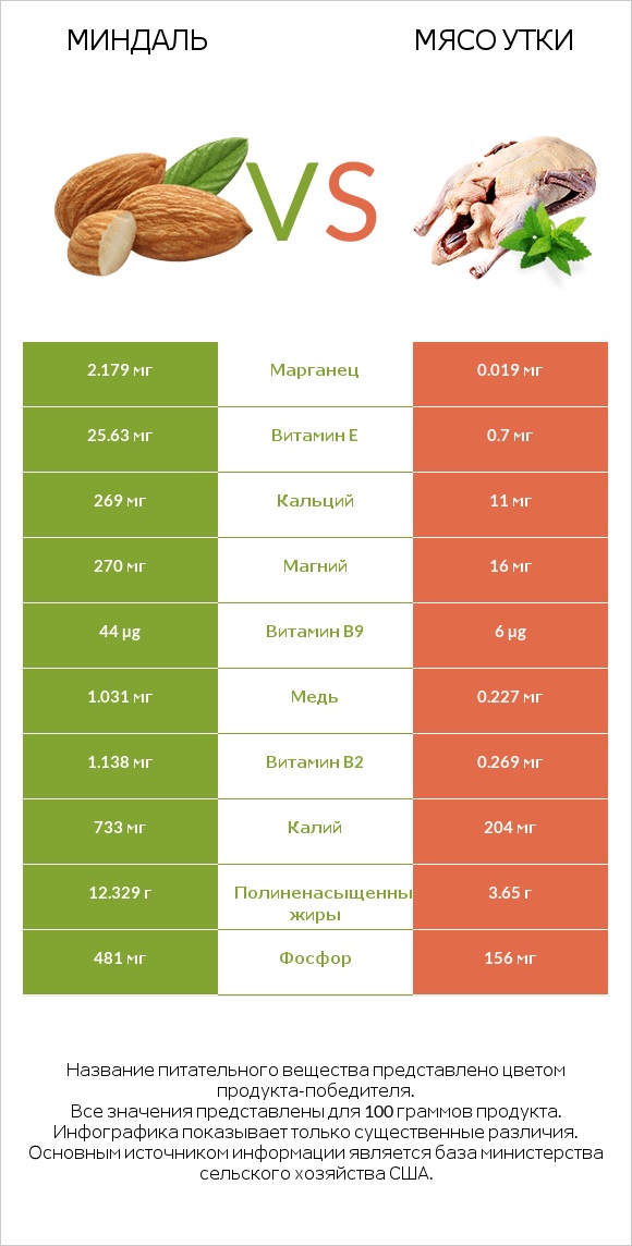 Миндаль vs Мясо утки infographic