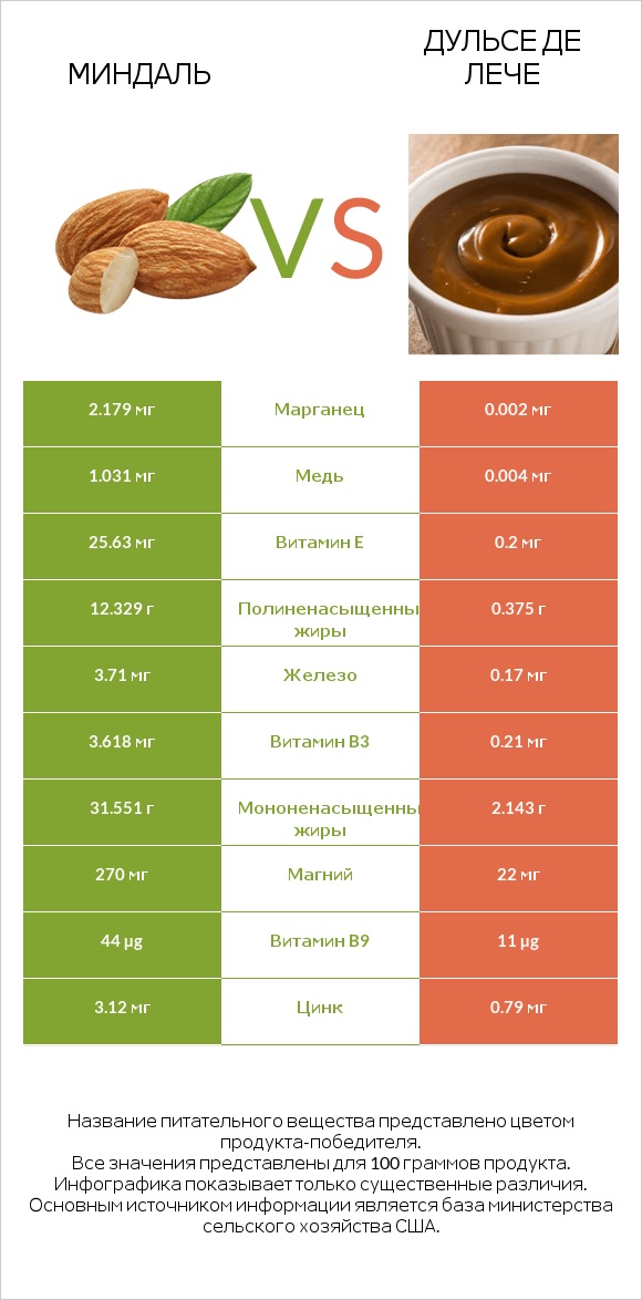 Миндаль vs Дульсе де Лече infographic
