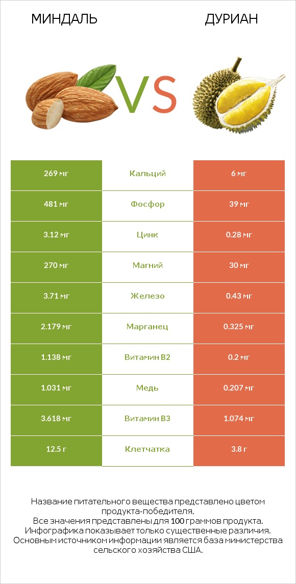 Миндаль vs Дуриан infographic