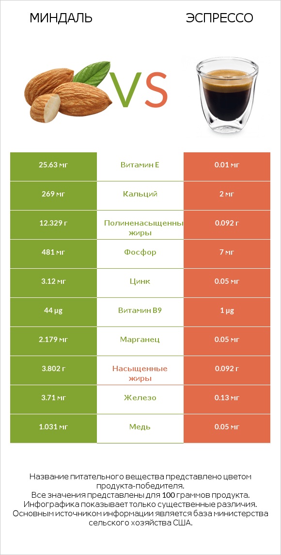 Миндаль vs Эспрессо infographic