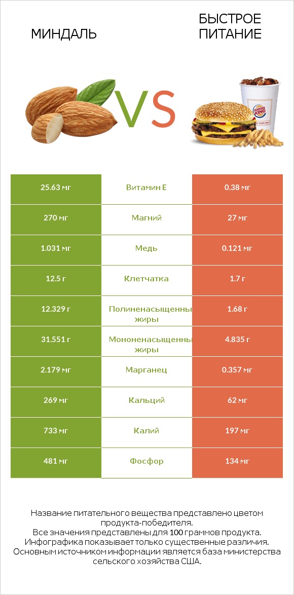 Миндаль vs Быстрое питание infographic