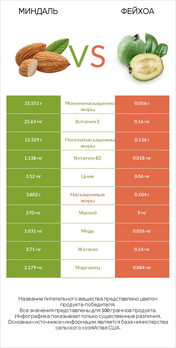 Миндаль vs Фейхоа infographic